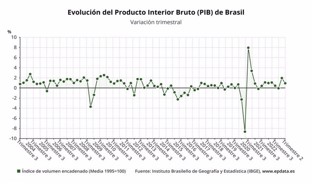 Evolución del PIB de Brasil hasta el segundo trimestre de 2023
