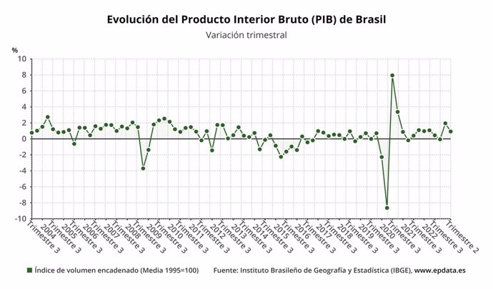 Evolución del PIB de Brasil hasta el segundo trimestre de 2023