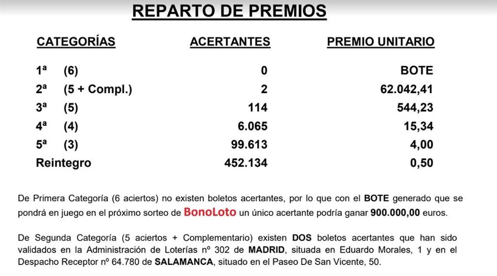 La Bonoloto deja un premio de 62.042 euros en Salamanca