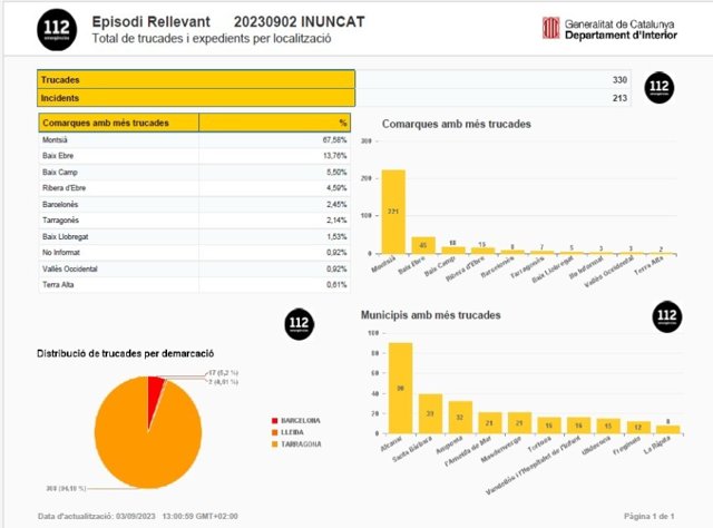 Registro de llamadas al 112 por el plan Inuncat