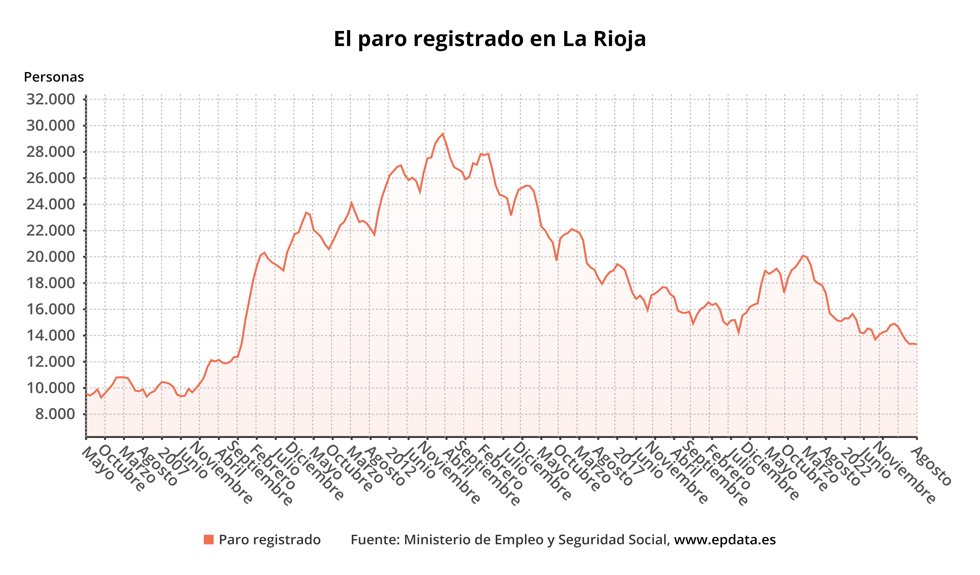 Evolución paro La Rioja agosto
