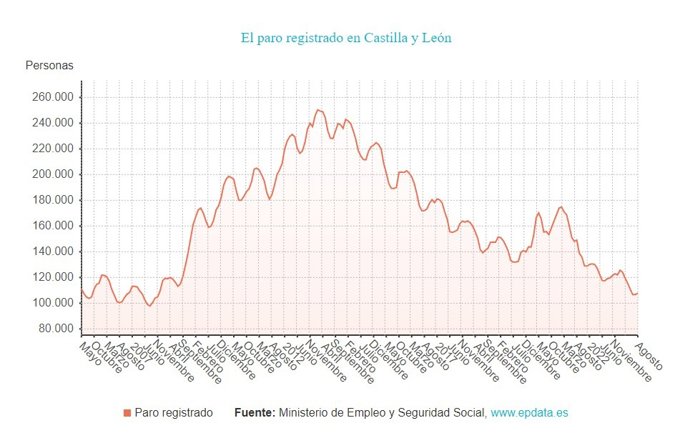 Gráfico de elaboración propia sobre la evolución del paro en CyL hasta agosto de 2023