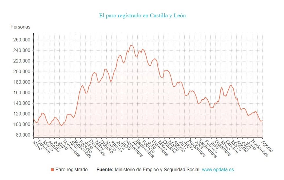 Gráfico de elaboración propia sobre la evolución del paro en CyL hasta agosto de 2023