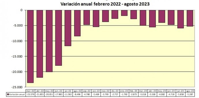 Paro.- AV.- El número de desempleados crece en Aragón un 0,26 por ciento en agosto respecto al mes anterior