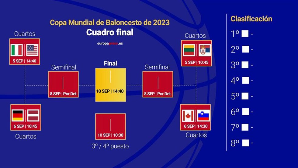 Cuadro final del Mundial de Baloncesto 2023