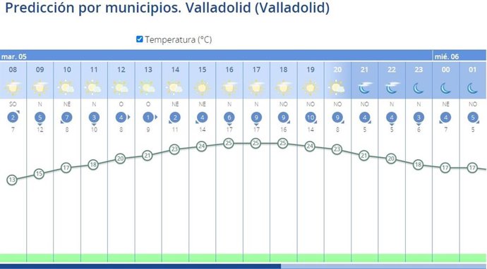 Gráfico elaborado por la Aemet con la previsión meteorológica para la etapa contrarreloj de este martes en Valladolid