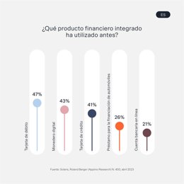 Informe de Solaris sobre el uso de las finanzas integradas por parte de los consumidores españoles.