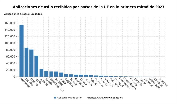 Aplicaciones de asilo recibidas por los países europeos en el primer semestre del 2023