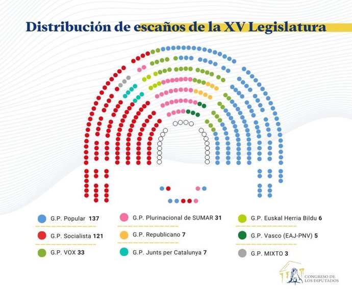 Distribución de escaños en el hemiciclo del Congreso