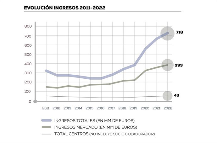 Archivo - Evolución de los ingresos de los centros tecnológicos adscritos a Fedit entre 2011 y 2022