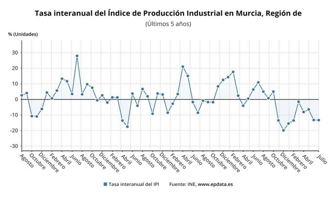 Tasa interanual del IPI en la Región de Murcia