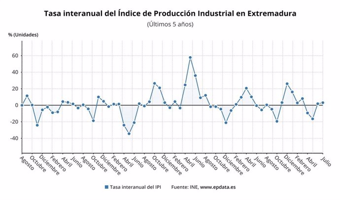 Evolución del índice de producción industrial de Extremadura.