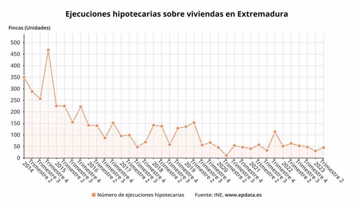 Evolución de las ejecuciones hipotecarias sobre viviendas en Extremadura.