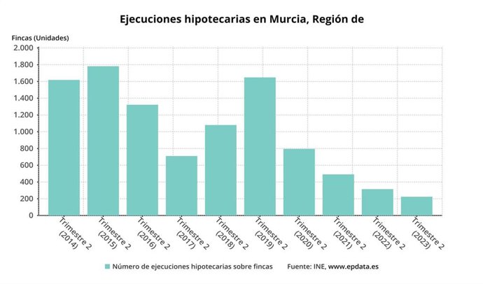 Ejecuciones hipotecarias en la Región de Murcia