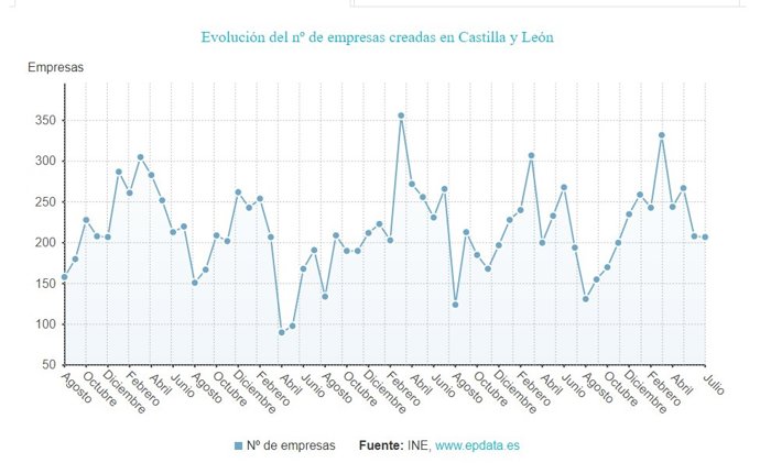 Gráfico de elaboración propia sobre la evolución de la creación de empresas en CyL hasta julio de 2023