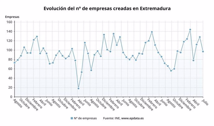 Evolución mensual del número de empresas creadas en Extremadura.