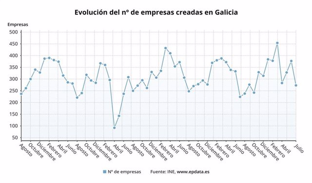 Evolución de la constitución de empresas en Galicia, según datos del INE.