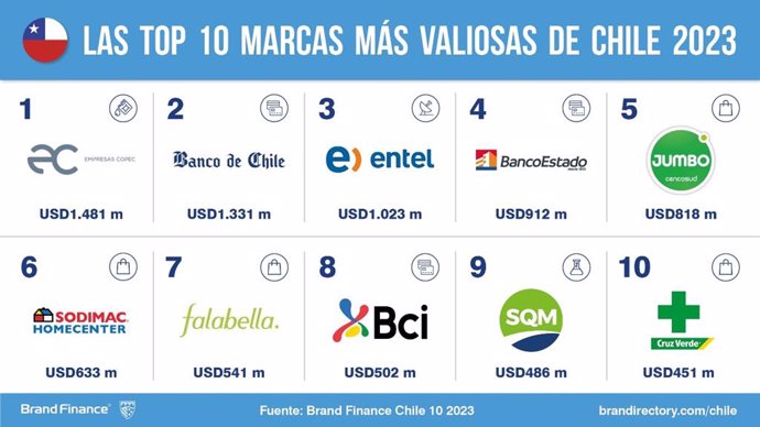 Empresas Copec, Banco de Chile y Entel, las marcas más valiosas de Chile, según Brand Finance