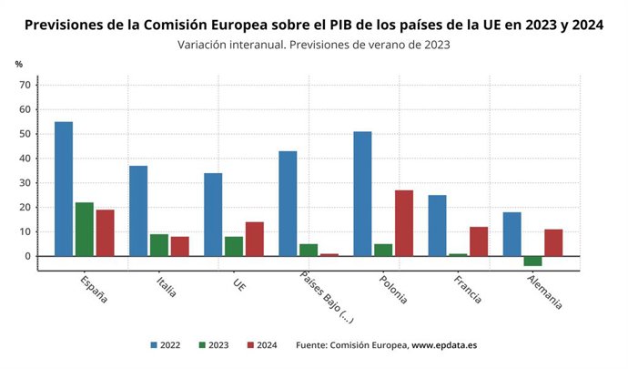 Previsiones de Bruselas sobre el crecimiento de España