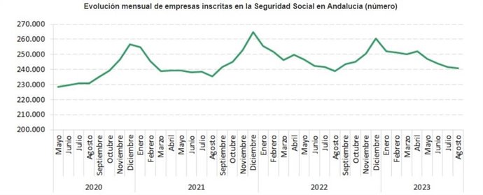 Las empresas inscritas en la Seguridad Social crecen en agosto un 0,9% internaual en Andalucía.