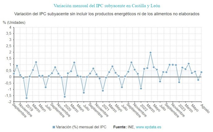 Gráfico de elaboración propia sobre la evolución de los precios en CyL hasta agosto de 2023