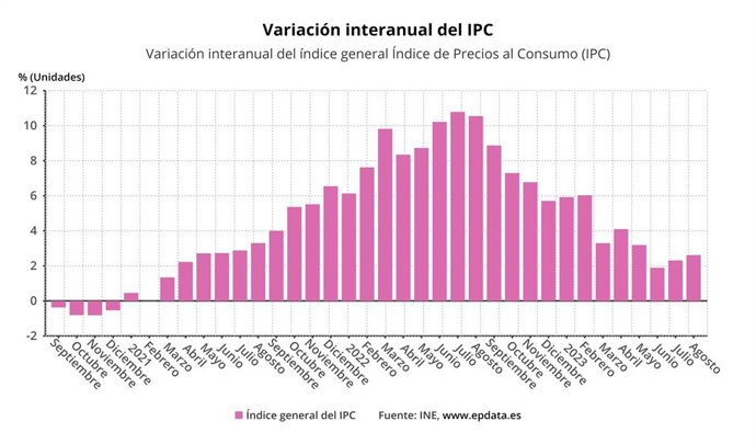 Variación interanual del IPC hasta agosto de 2023