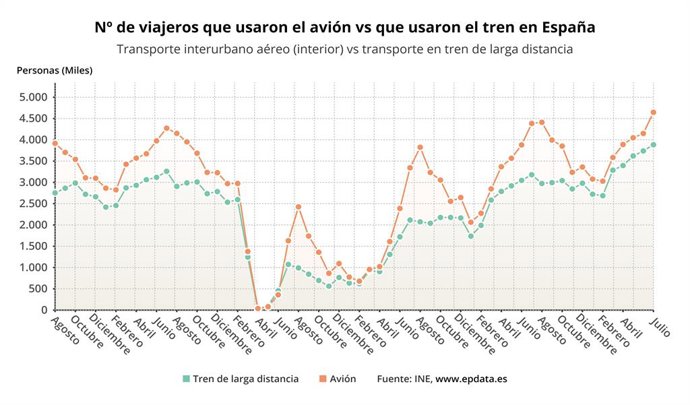 Pasajeros de tren y de avión en España hasta julio de 2023