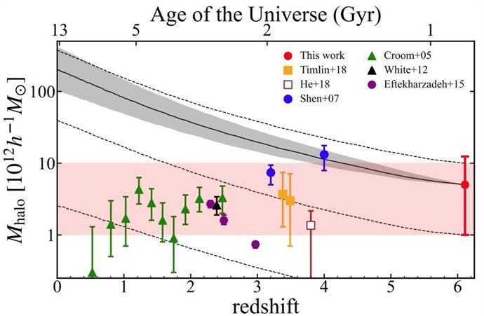 El eje vertical muestra la masa de halos de materia oscura que rodean a los cuásares, galaxias con núcleos activos.