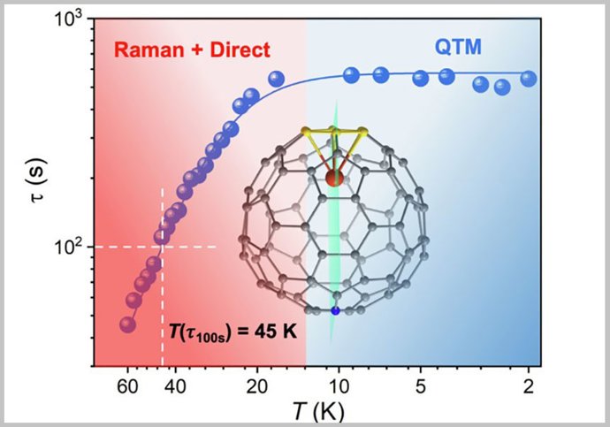 Gráfico de imanes de una sola molécula