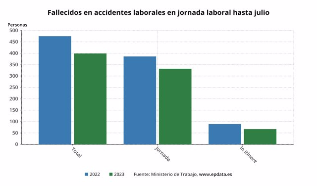 Evolución de los accidentes laborales