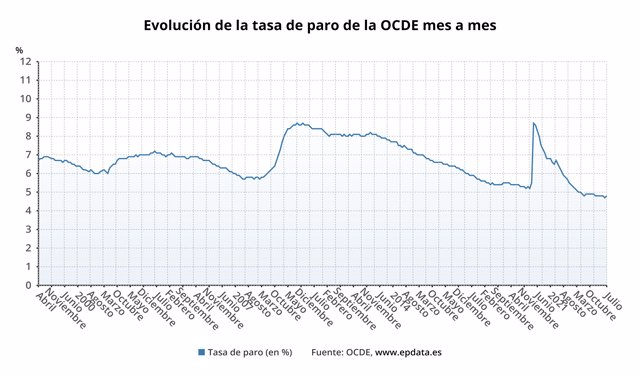 Evolución del paro en la OCDE