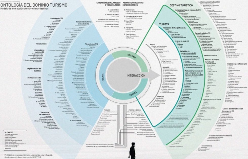 Segittur elabora un lenguaje común en el sector turístico para acelerar la transformación digital de los destinos.