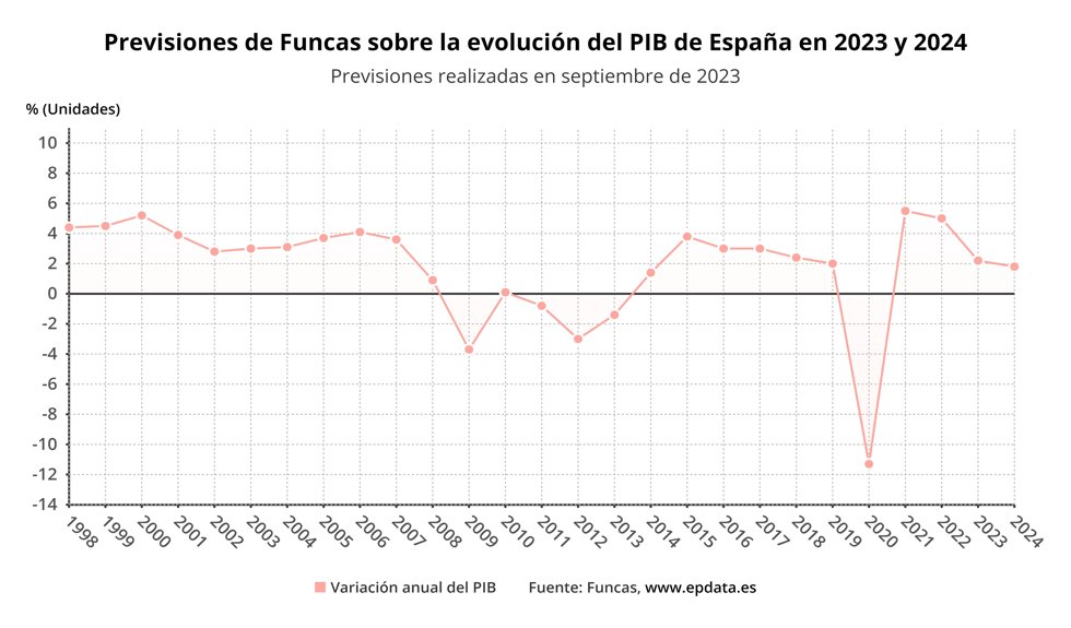 Evolución de las previsiones de Funcas