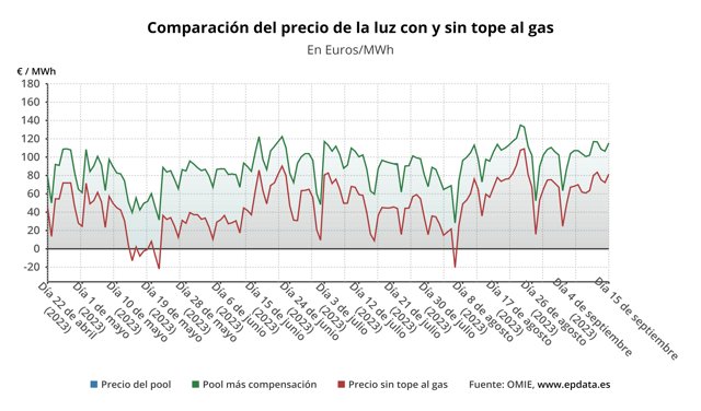 Evolución del precio de la luz