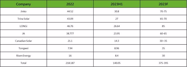 Shipments of leading module manufacturers (Unit: GW)
