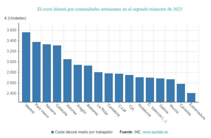 Gráfico de elaboración propia sobre la evolución del coste laboral en las CCAA en el segundo trimestre de 2023