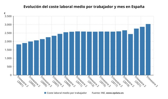 Evolución del coste laboral