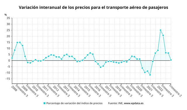 Evolución de los precios en el sector servicios