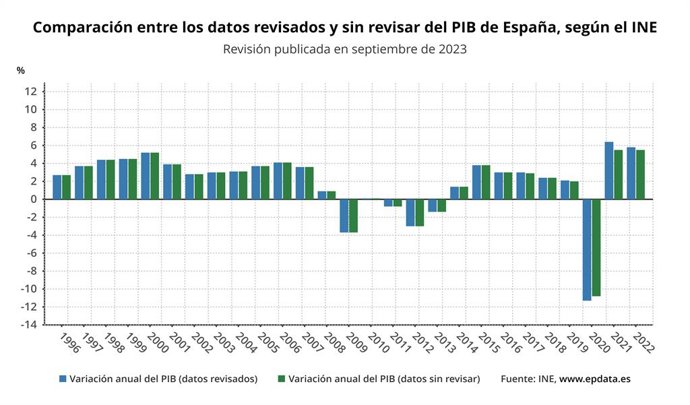 Evolución del PIB