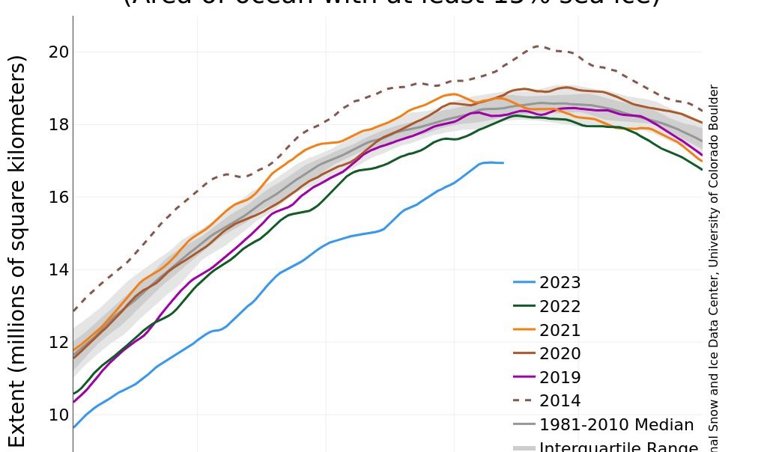 Cambio Climático