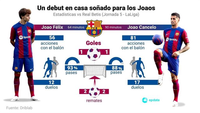 Debut en casa de los 'Joaos'