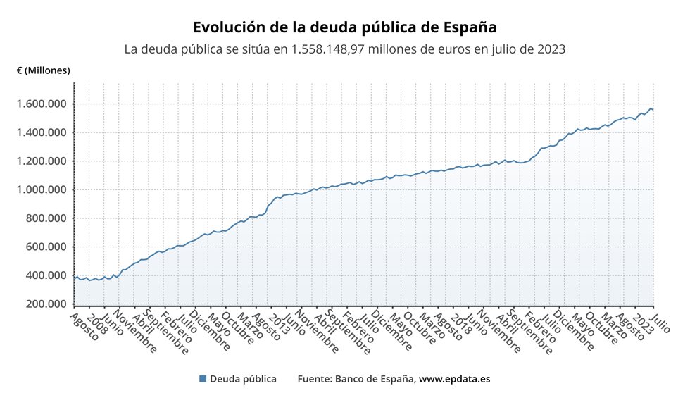 Evolución de la deuda pública