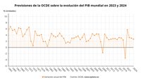 La OCDE mejora la previsión de crecimiento mundial para 2023 hasta el 3%, pero empeora al 2,7% la de 2024