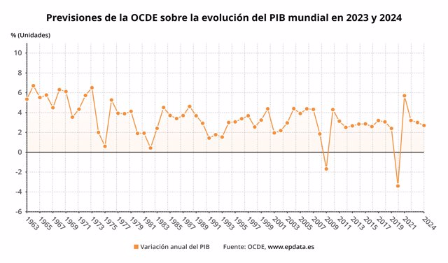 Evolución del PIB mundial