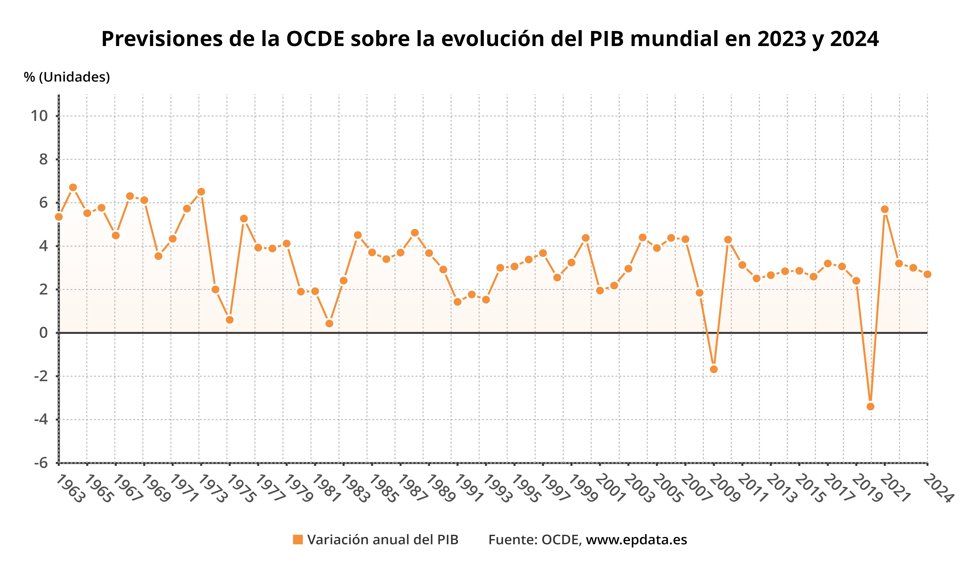 Evolución del PIB mundial