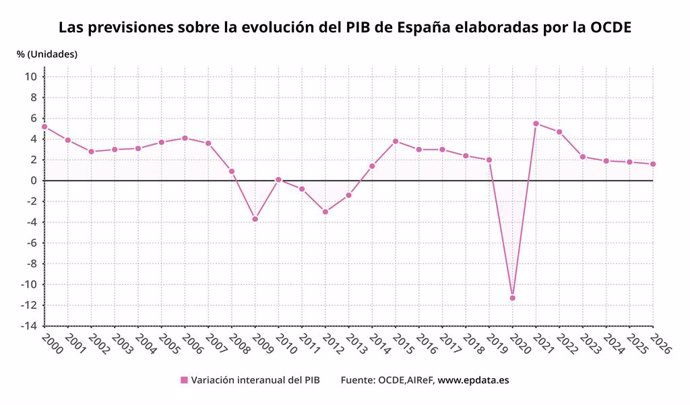 Evolución de la previsión del PIB