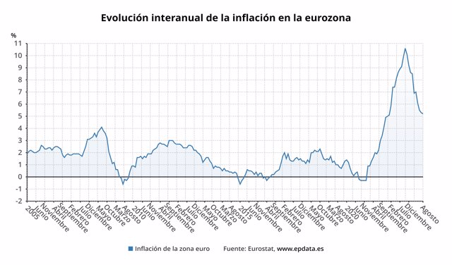 Evolución de la inflación de la eurozona