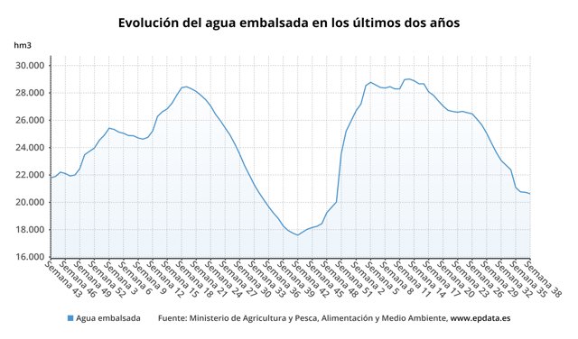 Evolución del agua embalsada en España