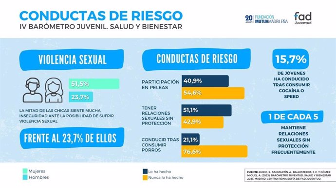 Infografía IV Barómetro Juvenil. Salud y Bienestar.