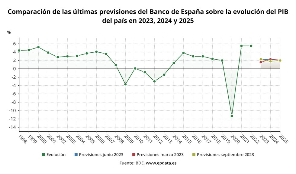 Evolución de la previsión del PIB